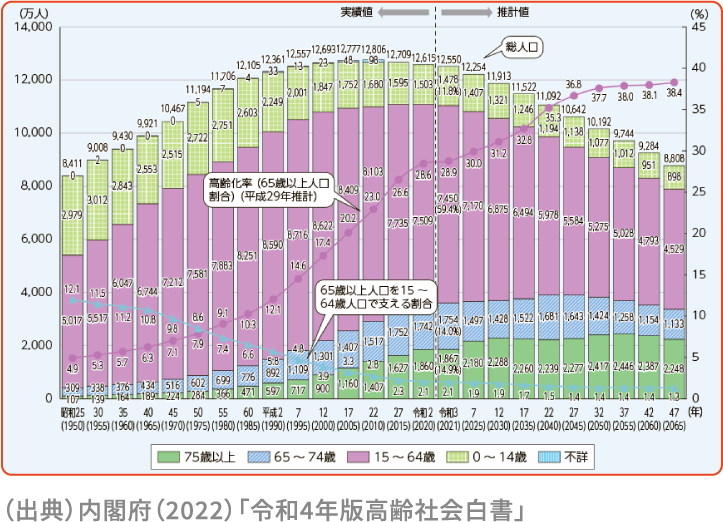 (出典)内閣府(2022)「令和4年版高齢社会白書」