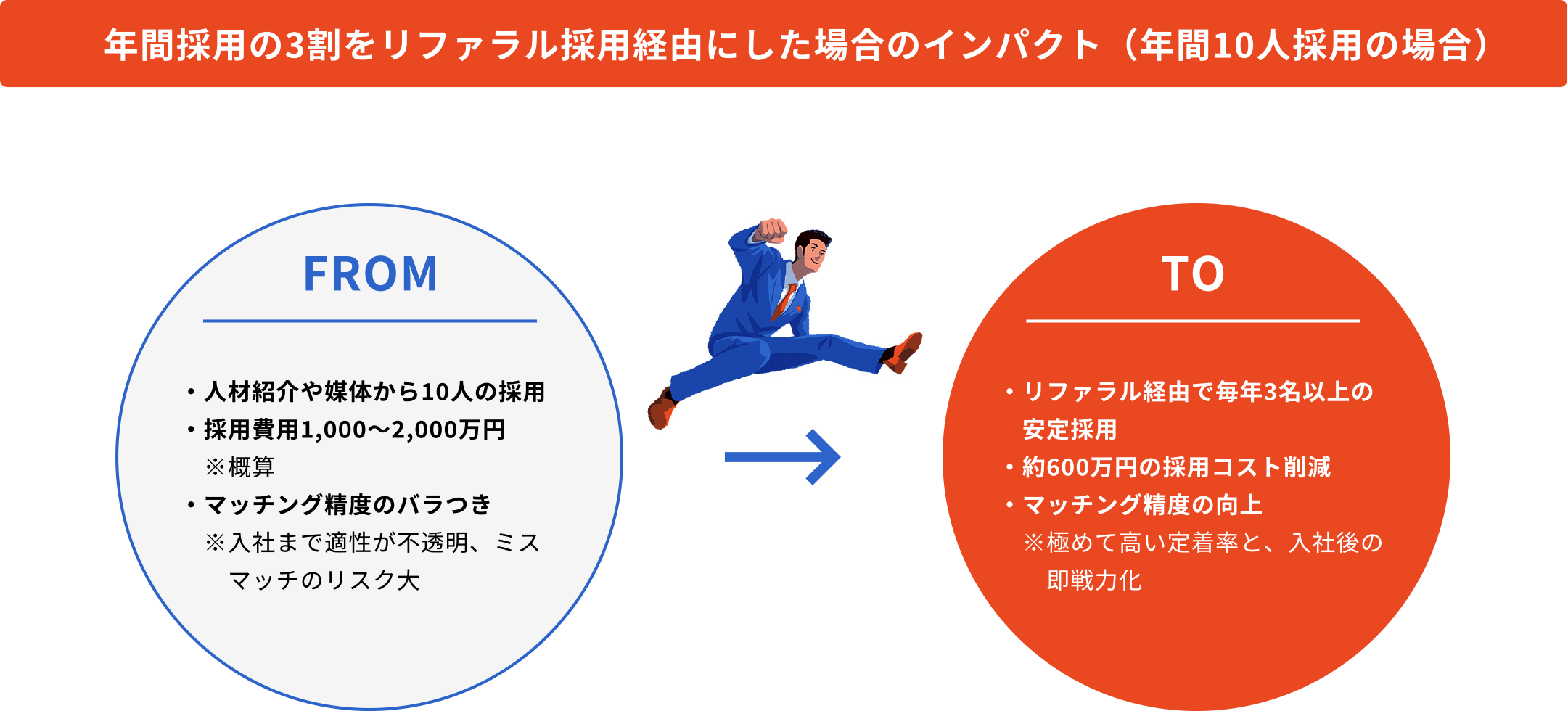 年間採用の3割をリファラル採用経由にした場合のインパクト（年間10人採用の場合）