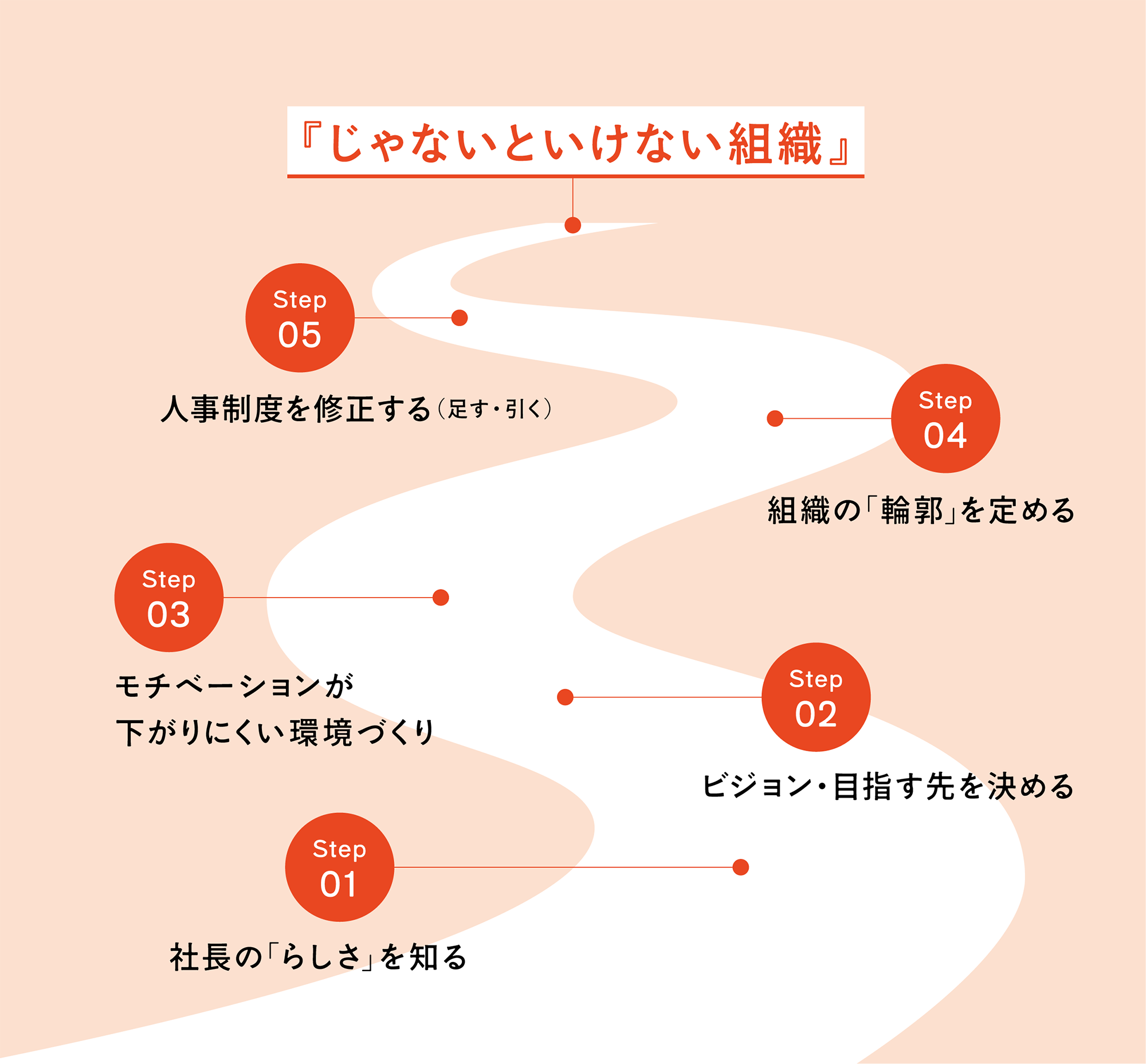 じゃないといけない組織